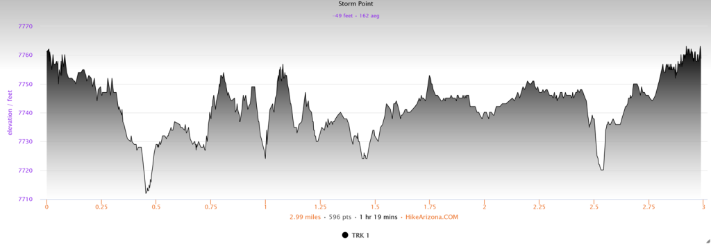 Elevation profile for the Storm Point Trail