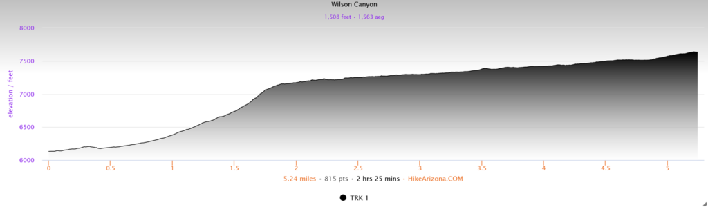 Elevation Profile for the Wilson Canyon Trail