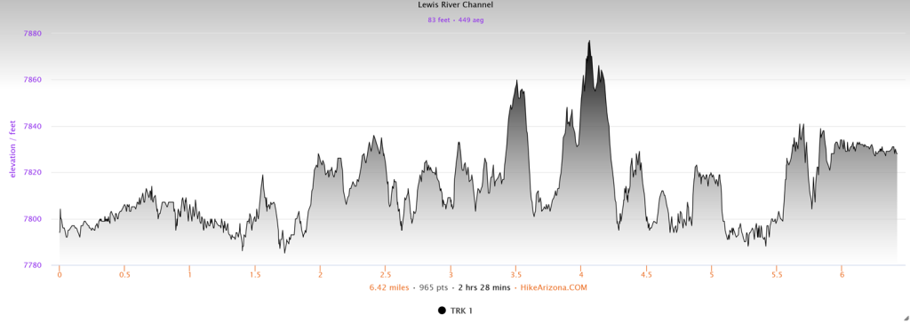 Elevation profile for the Lewis River Channel Trail