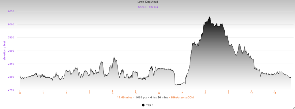 Elevation profile for the Lewis River Channel-Dogshead Loop