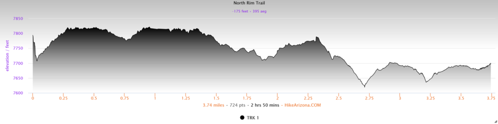 Elevation Profile for the North Rim Trail