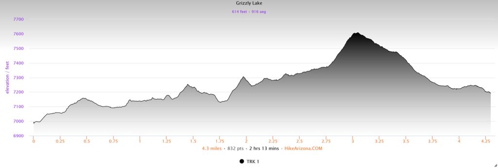 Elevation profile for Grizzly Lake