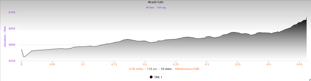 Elevation profile for Wraith Falls