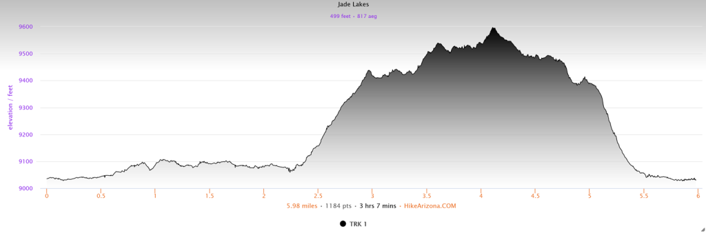 Elevation profile for the Jade Lakes Loop