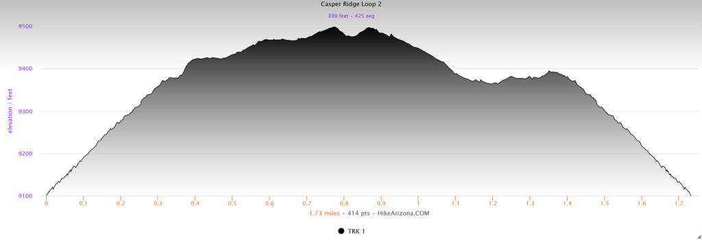 Elevation profile for the Casper Ridge Loop