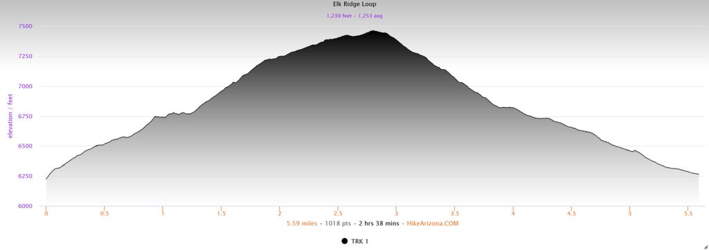 Elevation profile for the Elk Ridge Loop