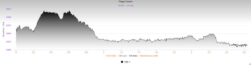 Elevation profile for Flagg Canyon