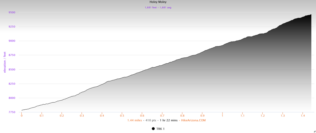 Elevation profile for the Holey Moley Trail
