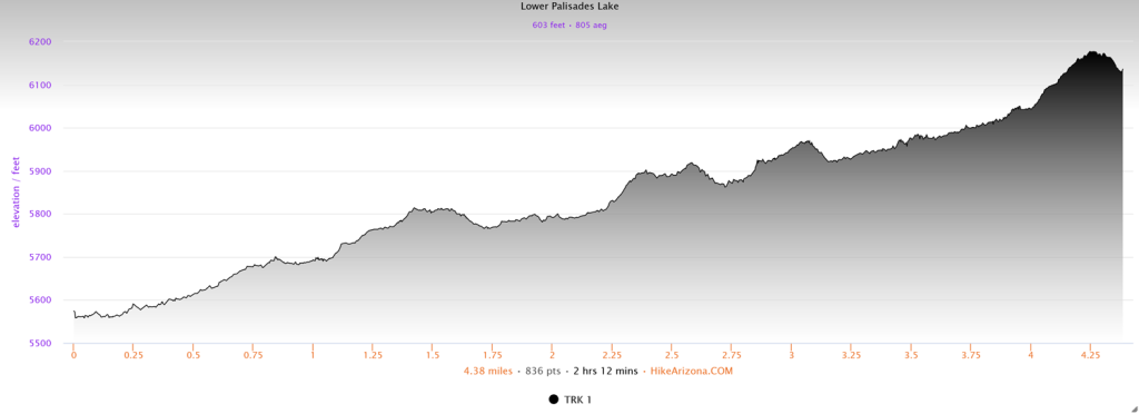 Elevation profile for Lower Palisades Lake