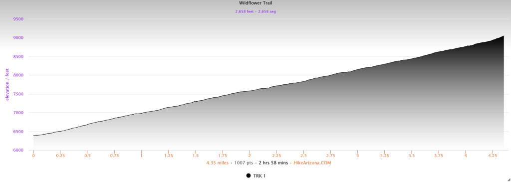 Elevation profile for the Wildflower Trail