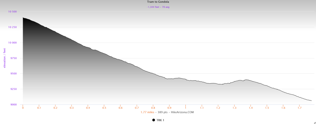 Elevation profile for the JHMR Tram to Gondola via North Ridge Hike