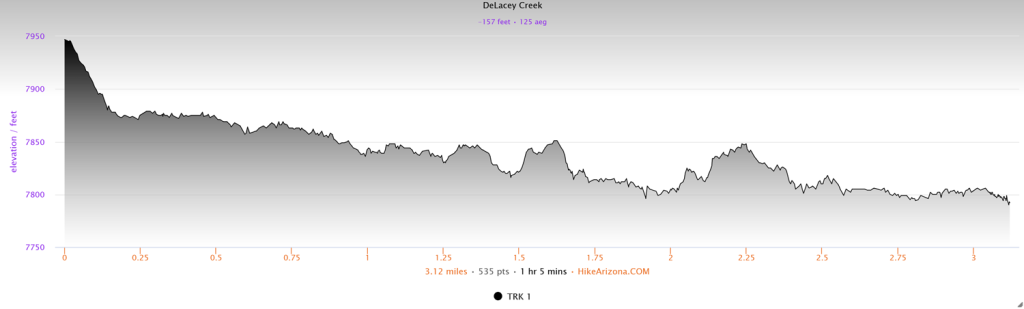 Elevation profile for Delacey Creek