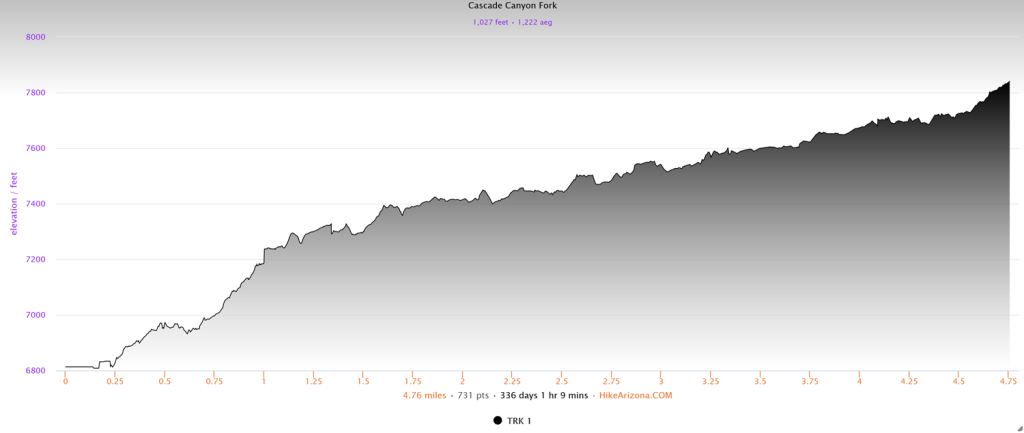 Elevation profile for the Cascade Canyon Fork
