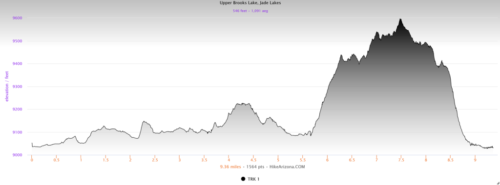 Elevation profile for the Upper Brooks Lake and Jade Lakes Loop