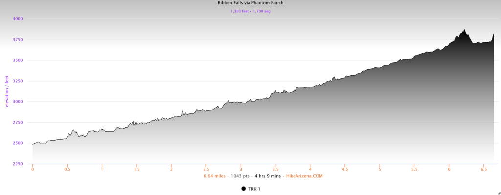 Elevation profile for Ribbon Falls via Phantom Ranch