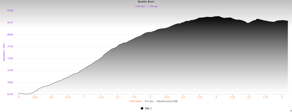 Elevation profile for Boulder Basin