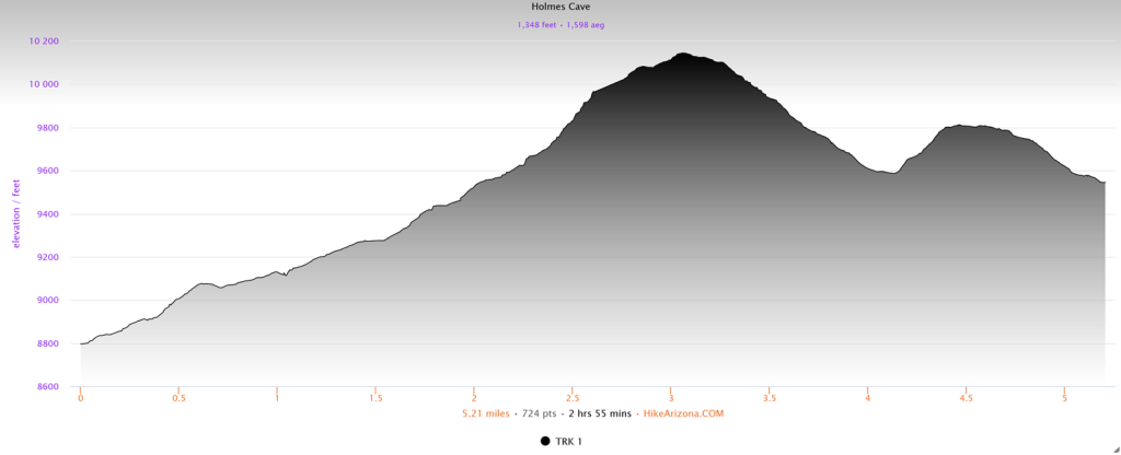 Elevation profile for Holmes Cave