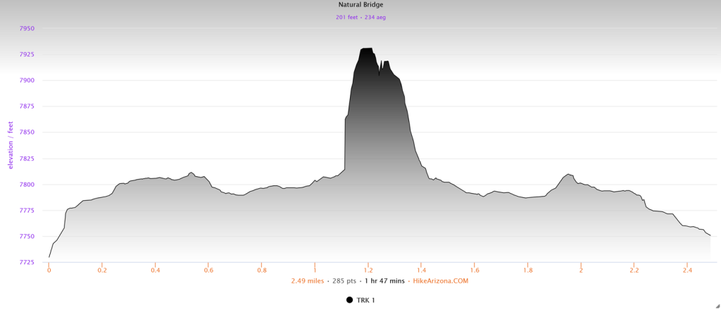 Elevation profile for the Natural Bridge