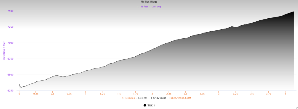 Elevation profile for the Phillips Ridge Trail to Overlook