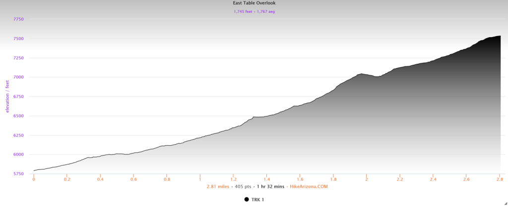 Elevation profile for the East Table Trail