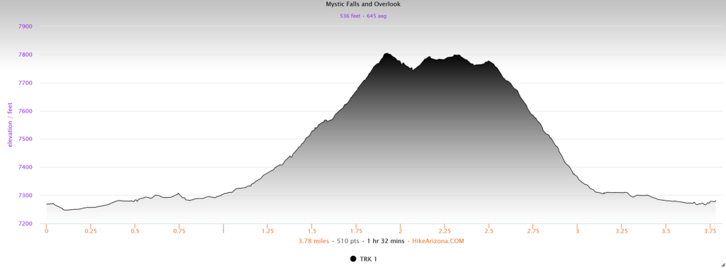 Elevation profile for the Mystic Falls and Overlook Loop
