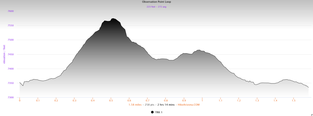 Elevation profile for Observation Point Loop