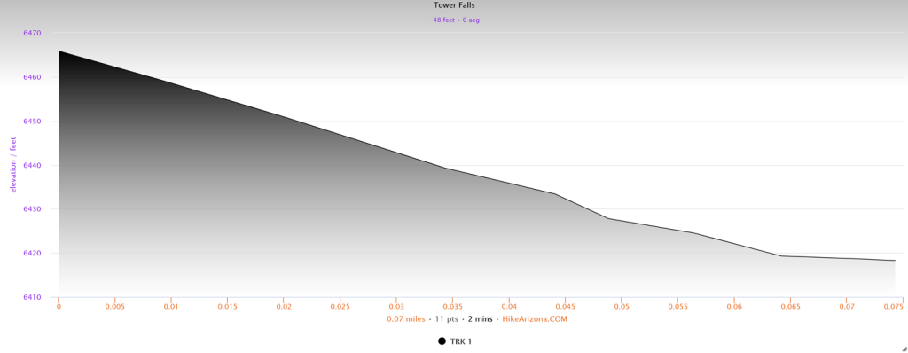 Elevation profile for Tower Falls