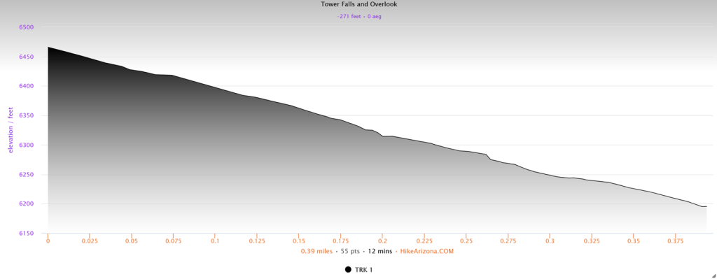 Elevation profile for Tower Falls and Yellowstone River Overlook
