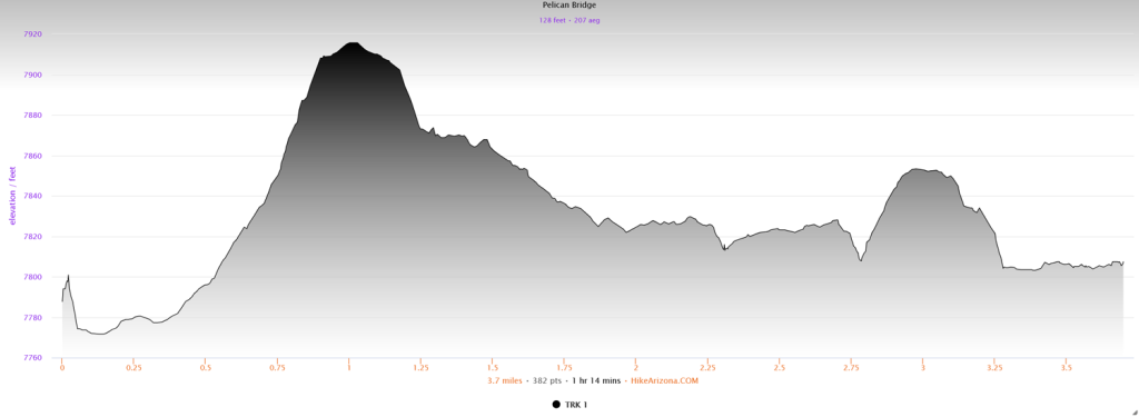 Elevation profile for the hike to Pelican Bridge in the Pelican Valley